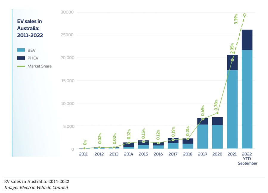EV sales in Australia: 2011-2022