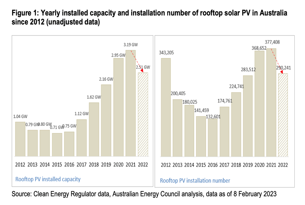 Figure 1: yearly installed capacity and installation number of rooftop solar PV in Australia since 2012 (unadjusted data)