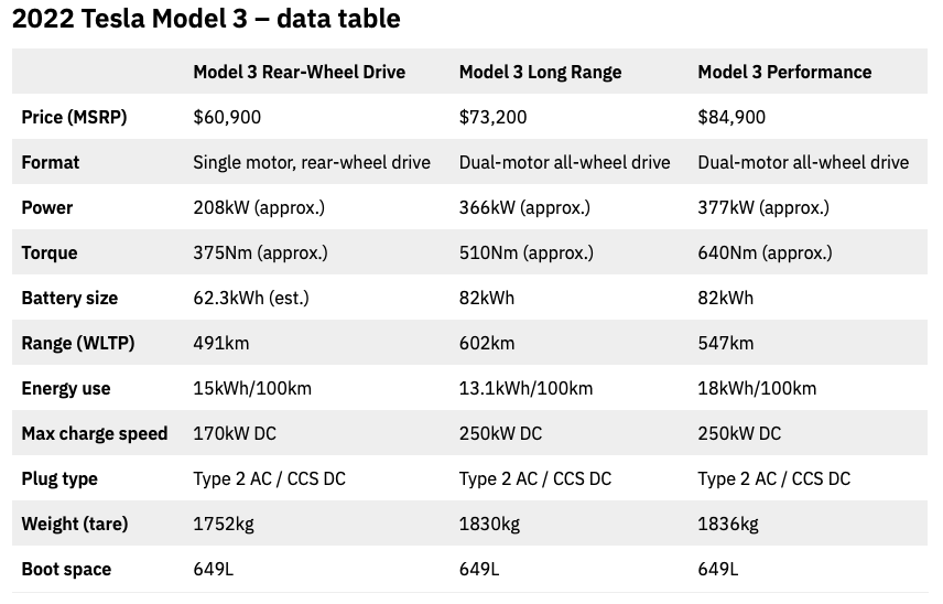 2022 Tesla Model 3 - Data Table